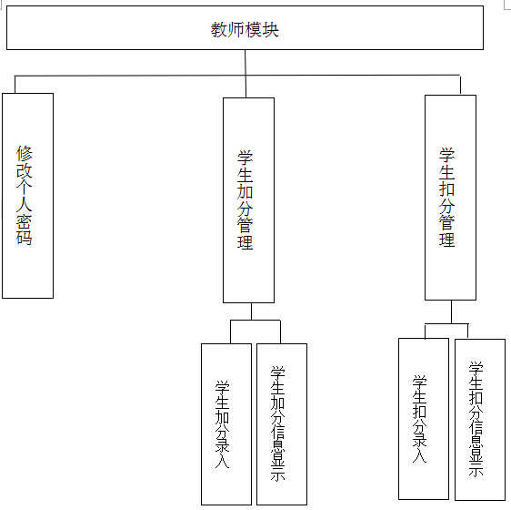 java学生日常行为评分管理系统源代码 jsp项目设计源码
