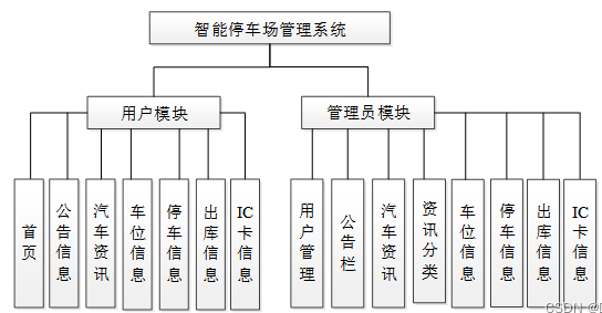 springboot+vue智慧停车场系统 项目源码+设计文档+远程部署