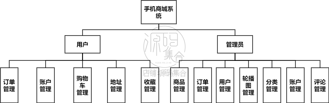 SSM项目在线手机购物商城管理系统Jsp源码JavaWeb开发报告文档
