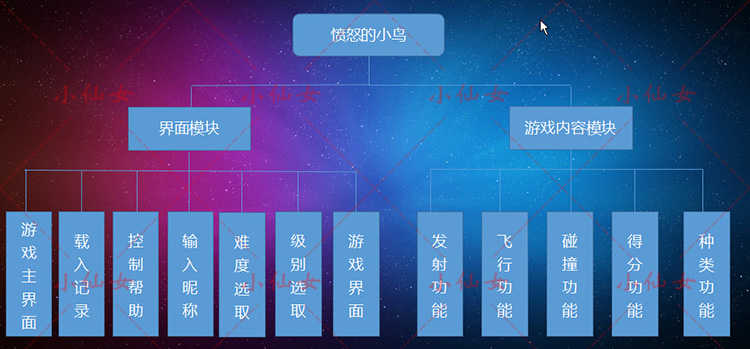 java愤怒的小鸟游戏系统源代码 javase窗体项目设计源码 文档ppt