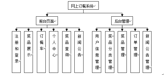 java网上订餐系统的设计与实现源代码 jsp系统项目设计源码带文档