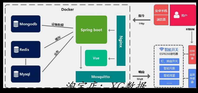 物联网智能开关平台服务端硬件端、安卓端和前端源码 源代码 程序