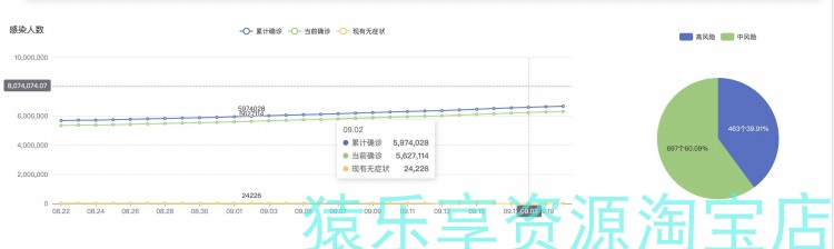 python疫情管理系统项目vue开发前后分离源码 django项目数据库
