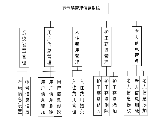 java敬老院运营管理系统源代码 jsp养老院系统项目设计源码带文档