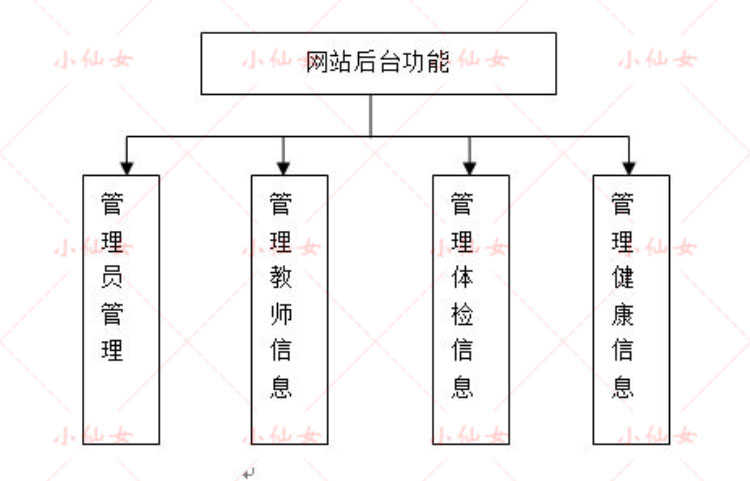java健康管理系统源代码 jsp教师体检项目设计源码 包含文档和ppt
