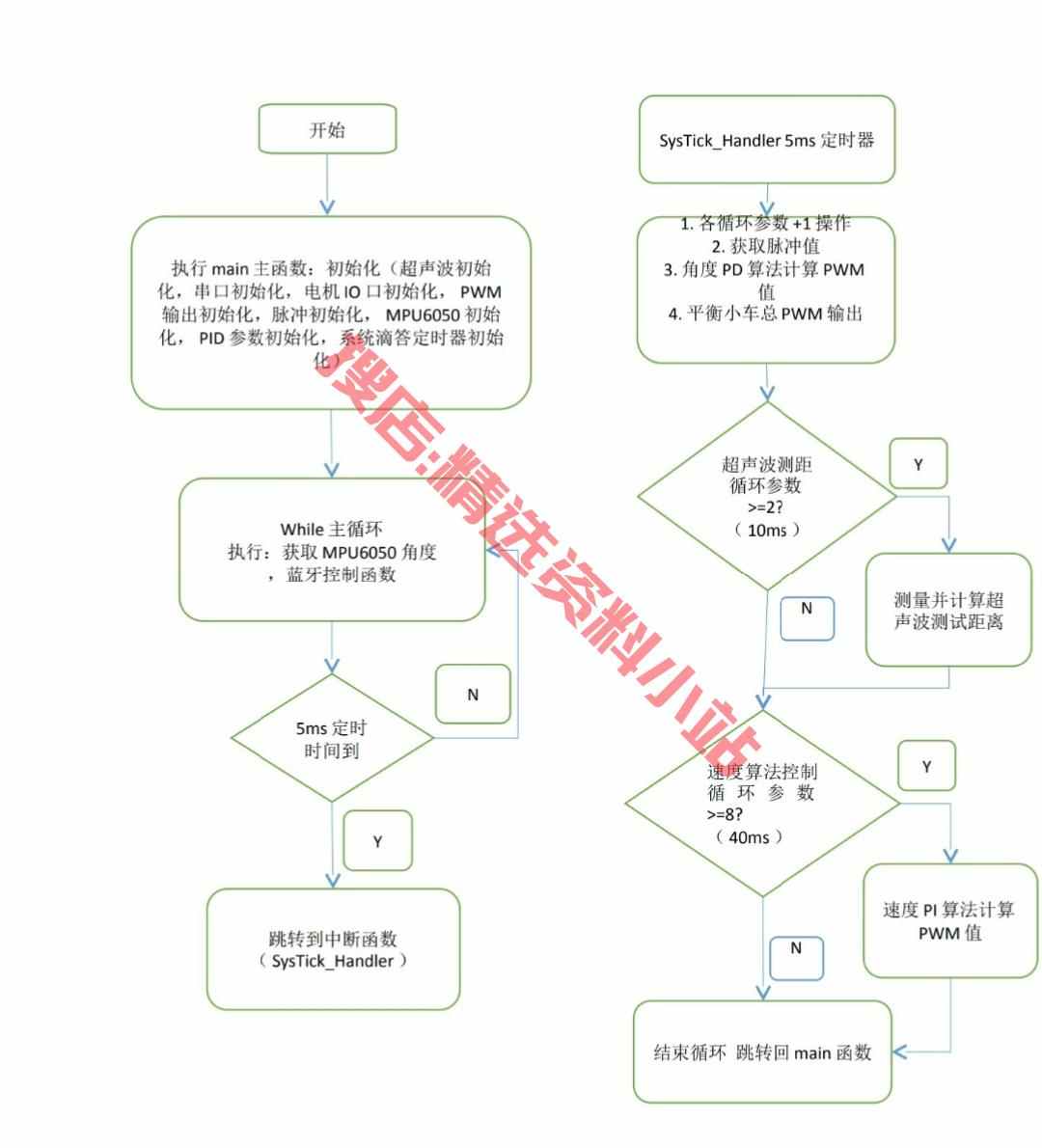STM32双轮平衡车资料原理图源代码上位机资料PID算法智能小车DIY