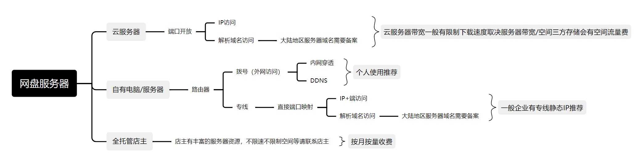 远程协助个人网盘企业存储搭建不限用户数量用户可注册